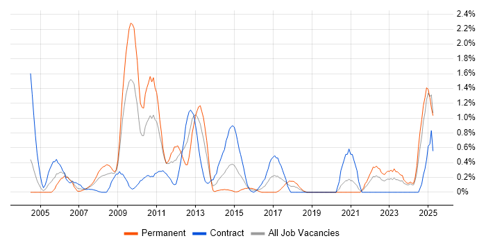 Job vacancy trend for Credit Risk in Swindon