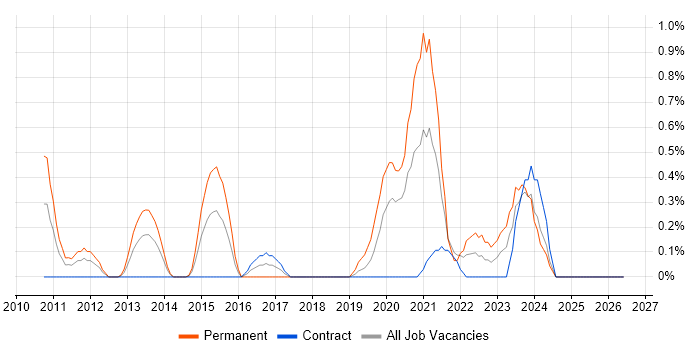Critical Thinking job vacancy trend in Swindon