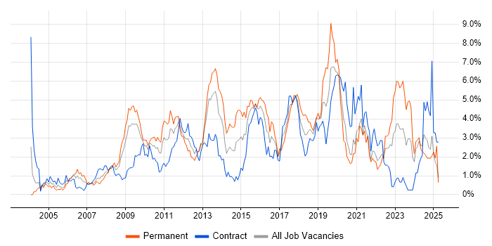 Job vacancy trend for CRM in Swindon