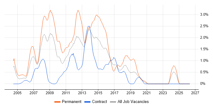 C# ASP.NET Developer job vacancy trend in Swindon