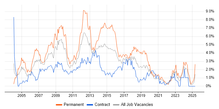 Job vacancy trend for C# Developer in Swindon