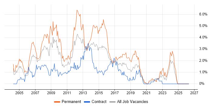 C# .NET Developer job vacancy trend in Swindon