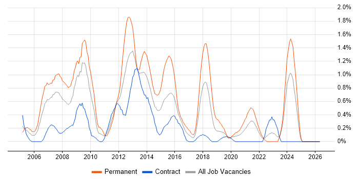 C# Software Developer job vacancy trend in Swindon