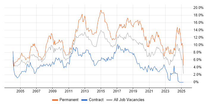 Job vacancy trend for C# in Swindon Job vacancy trend for C# in Swindon