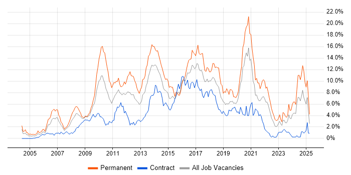 Job vacancy trend for CSS in Swindon Job vacancy trend for CSS in Swindon