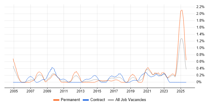 Culture Change job vacancy trend in Swindon