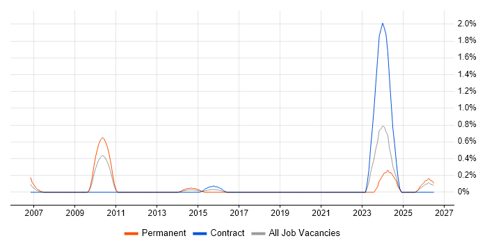 Customer-Centric Approach job vacancy trend in Swindon