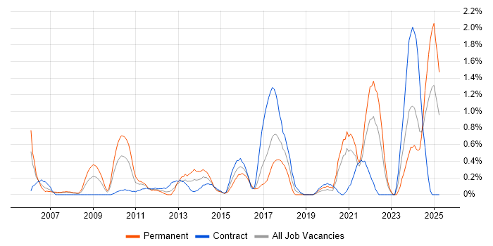 Job vacancy trend for Customer-Centricity in Swindon Job vacancy trend for Customer-Centricity in Swindon