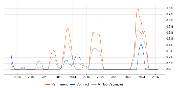 Customer Insight job vacancy trend in Swindon