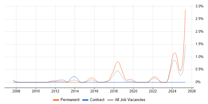 Job vacancy trend for Customer Retention in Swindon