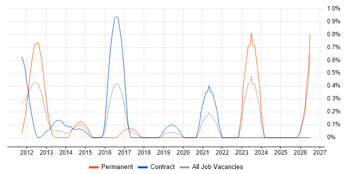 Cyber Defence job vacancy trend in Swindon