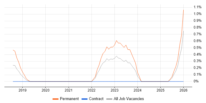 Cyber Essentials PLUS job vacancy trend in Swindon
