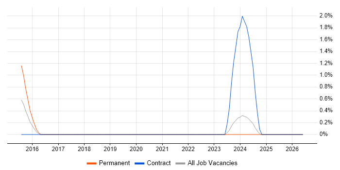 Cyber Intelligence job vacancy trend in Swindon