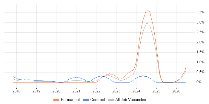 Cybersecurity Consultant job vacancy trend in Swindon