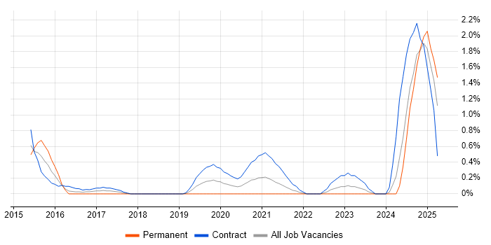 Job vacancy trend for Cybersecurity Manager in Swindon