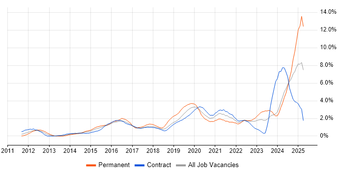 Job vacancy trend for Cybersecurity in Swindon Job vacancy trend for Cybersecurity in Swindon