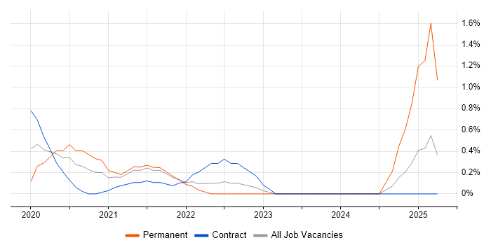 Job vacancy trend for Cypress.io in Swindon