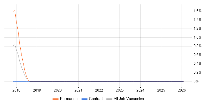 DAMA job vacancy trend in Swindon