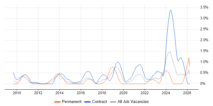 Dashboard Development job vacancy trend in Swindon