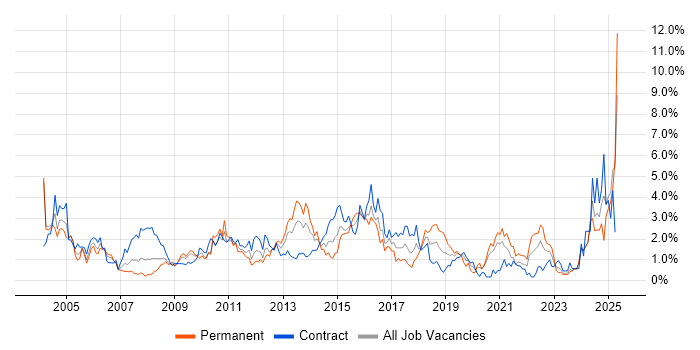 Job vacancy trend for Data Analysis in Swindon