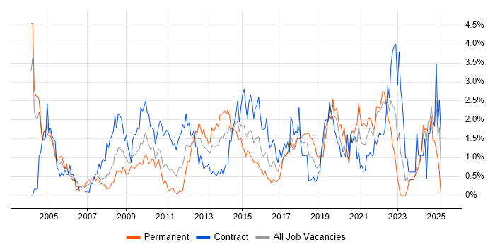 Job vacancy trend for Data Analyst in Swindon Job vacancy trend for Data Analyst in Swindon
