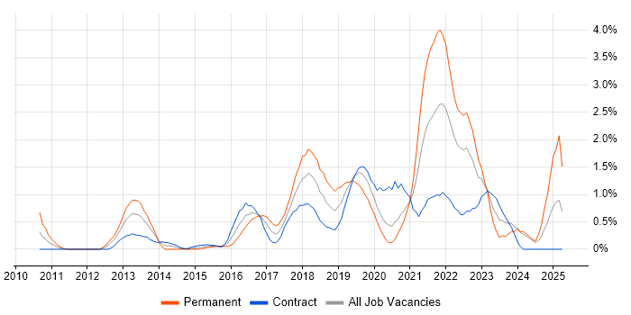 Job vacancy trend for Data Analytics in Swindon Job vacancy trend for Data Analytics in Swindon