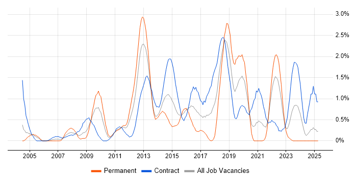 Job vacancy trend for Data Architecture in Swindon Job vacancy trend for Data Architecture in Swindon