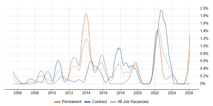 Data Cleansing job vacancy trend in Swindon