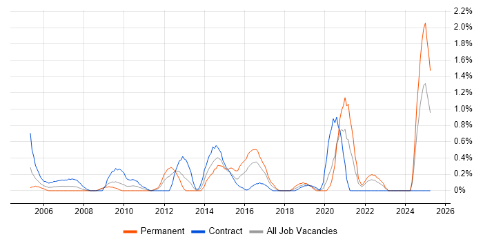 Job vacancy trend for Data Collection in Swindon