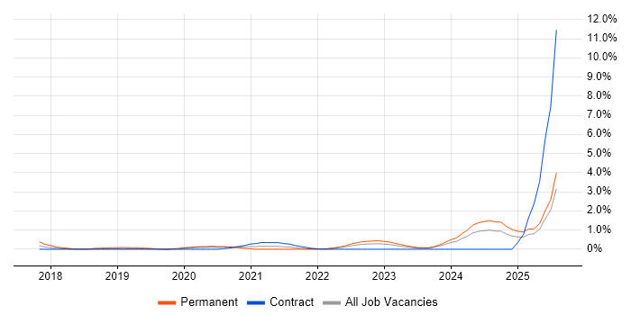 Job vacancy trend for Data-Driven Decision Making in Swindon
