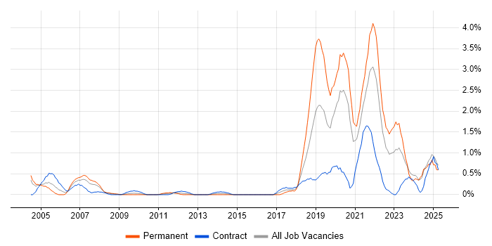 Job vacancy trend for Data Engineer in Swindon Job vacancy trend for Data Engineer in Swindon