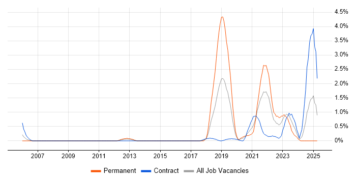 Job vacancy trend for Data Engineering in Swindon Job vacancy trend for Data Engineering in Swindon