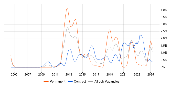 Job vacancy trend for Data Governance in Swindon
