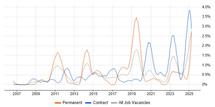 Job vacancy trend for Data Integration in Swindon Job vacancy trend for Data Integration in Swindon