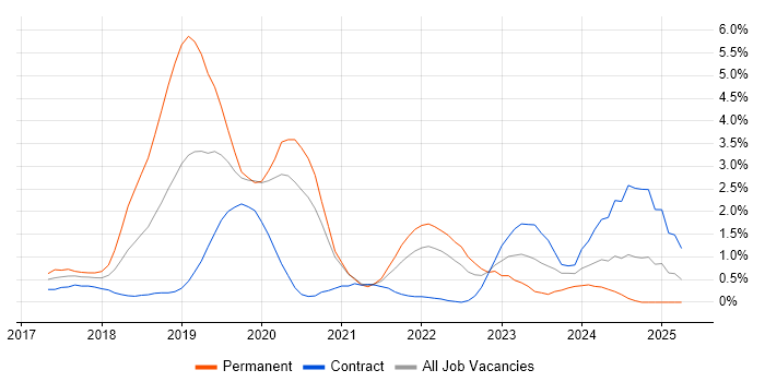 Job vacancy trend for Data Lake in Swindon