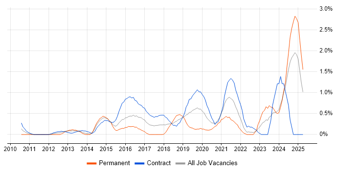 Job vacancy trend for Data Loss Prevention in Swindon
