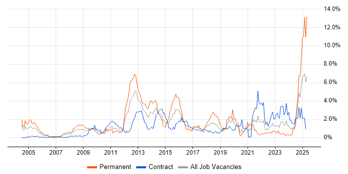 Job vacancy trend for Data Management in Swindon Job vacancy trend for Data Management in Swindon