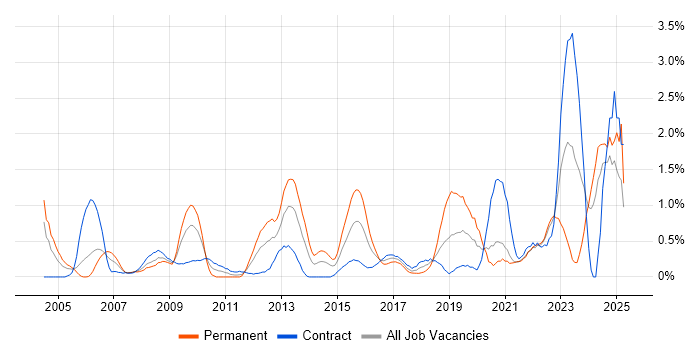Job vacancy trend for Data Manager in Swindon
