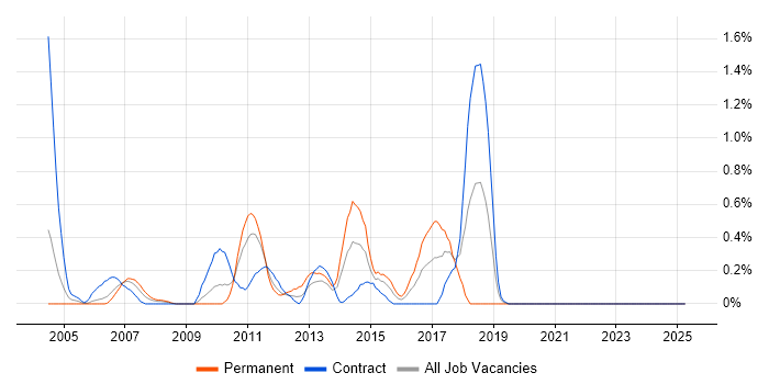 Job vacancy trend for Data Mining in Swindon