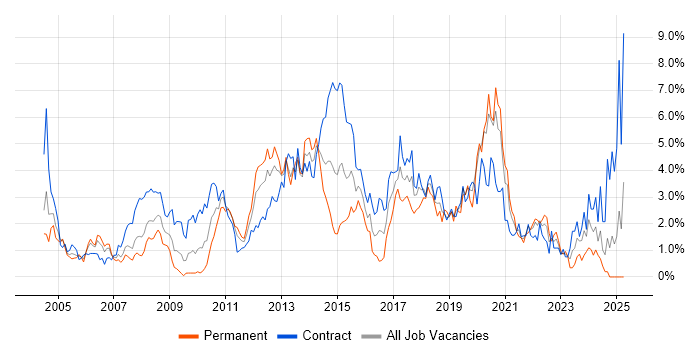 Job vacancy trend for Data Modelling in Swindon Job vacancy trend for Data Modelling in Swindon