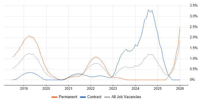 Data Pipeline job vacancy trend in Swindon