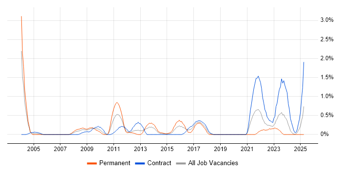 Job vacancy trend for Data Protection Act in Swindon Job vacancy trend for Data Protection Act in Swindon