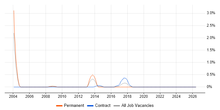 Data Protection Officer job vacancy trend in Swindon