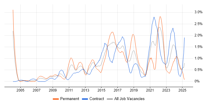 Job vacancy trend for Data Protection in Swindon Job vacancy trend for Data Protection in Swindon
