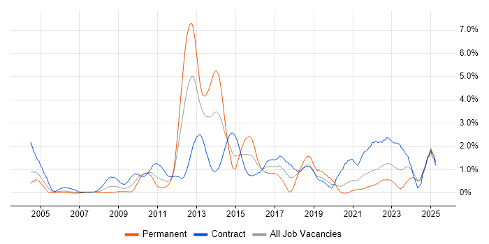 Job vacancy trend for Data Quality in Swindon
