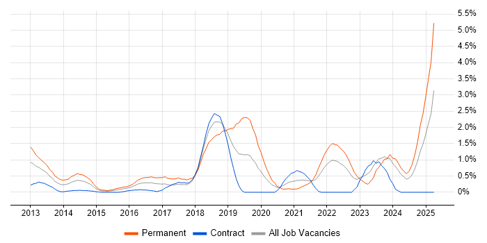 Job vacancy trend for Data Science in Swindon
