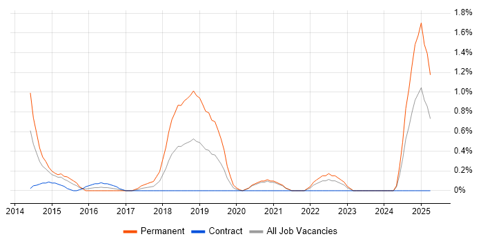 Job vacancy trend for Data Scientist in Swindon