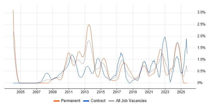 Data Security job vacancy trend in Swindon Data Security job vacancy trend in Swindon