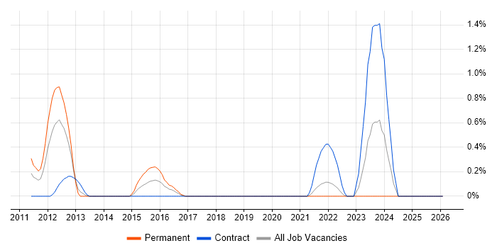 Data Stewardship job vacancy trend in Swindon