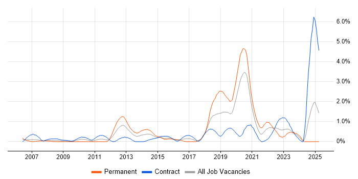 Job vacancy trend for Data Strategy in Swindon Job vacancy trend for Data Strategy in Swindon